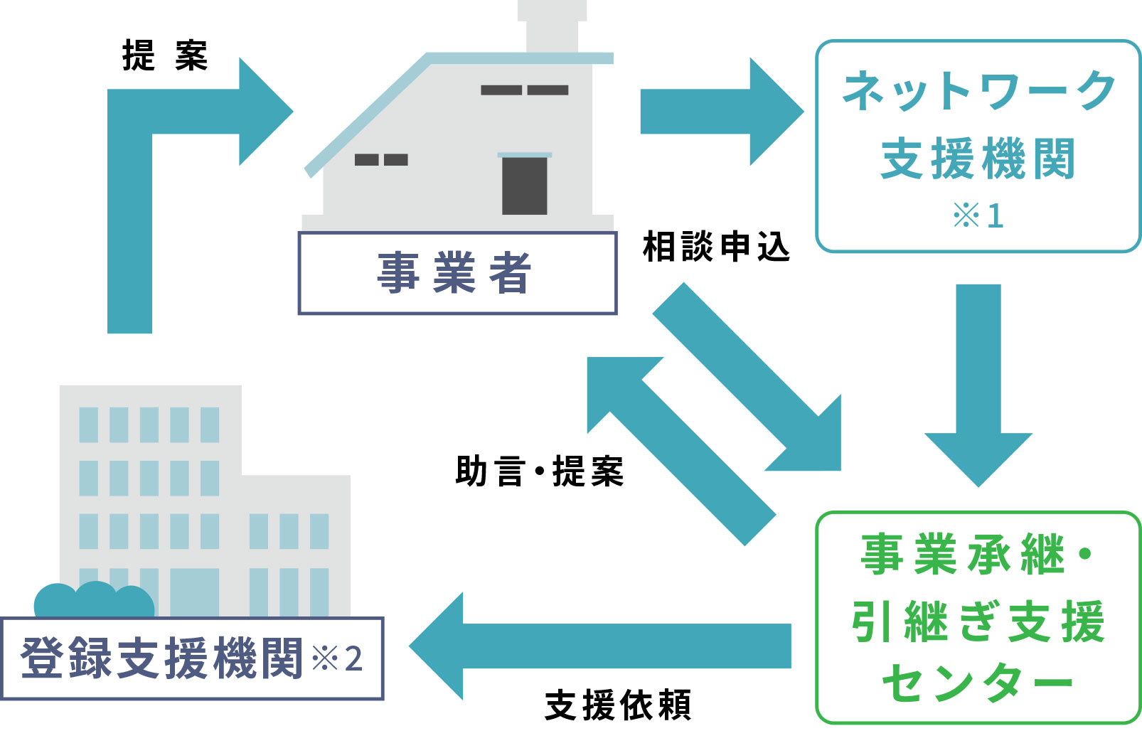 岐阜県事業承継・引継ぎ支援センター 第三者承継 