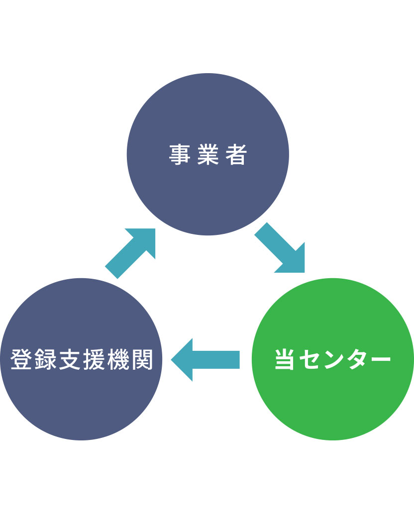 事業者 当センター 登録支援機関