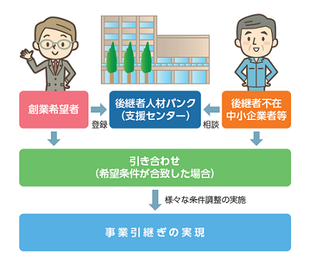 事業引継ぎ