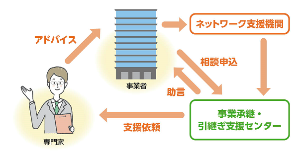 親族内承継について