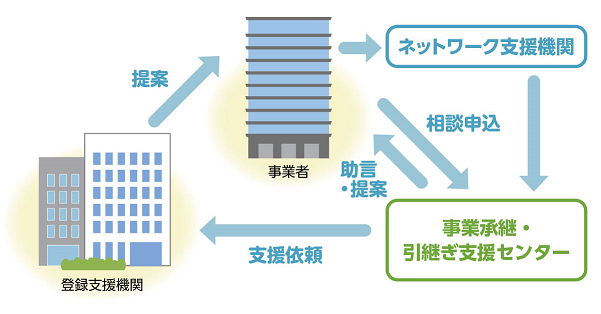 第三者承継について