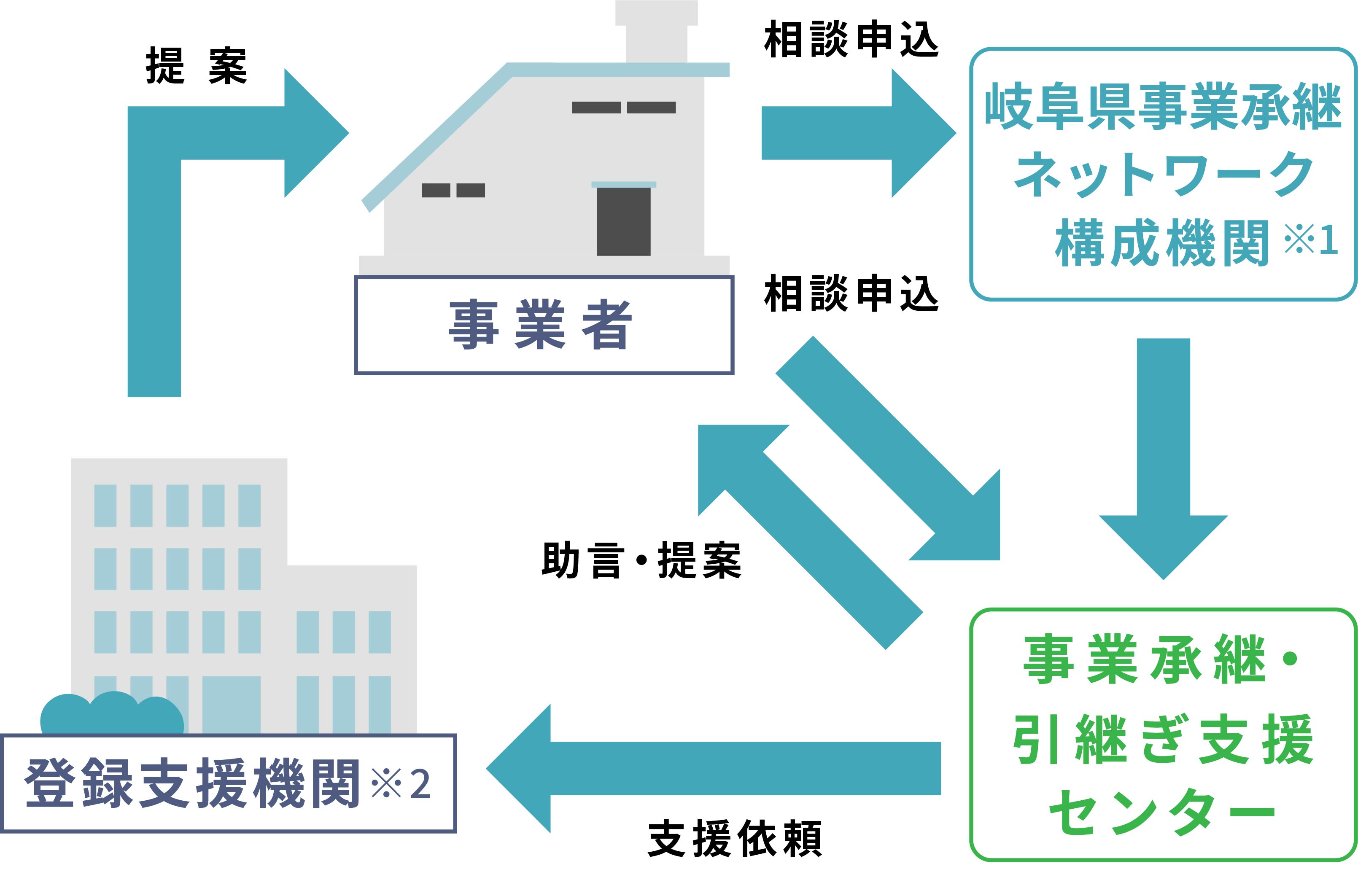 岐阜県事業承継・引継ぎ支援センター 第三者承継 