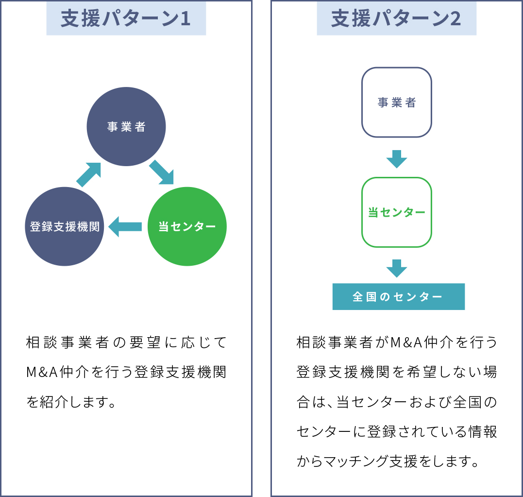 事業者 当センター 登録支援機関