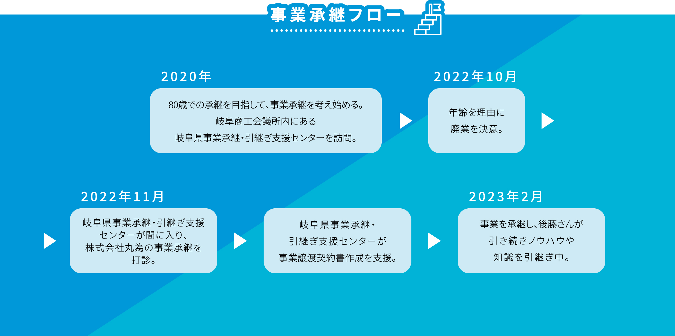 事業継承フロー