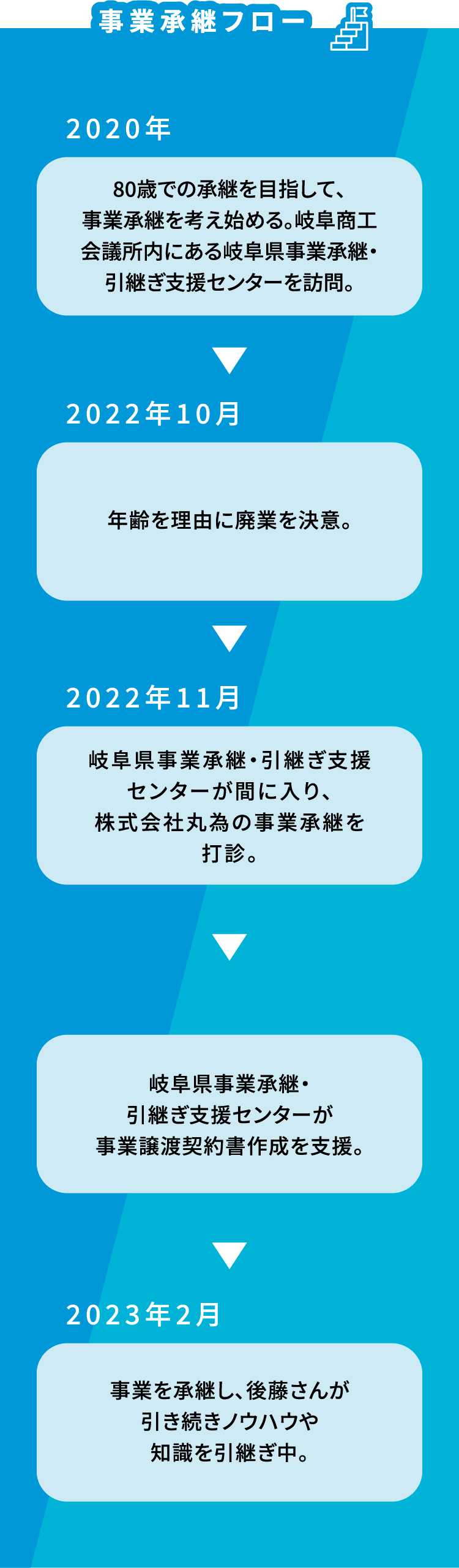 事業継承フロー