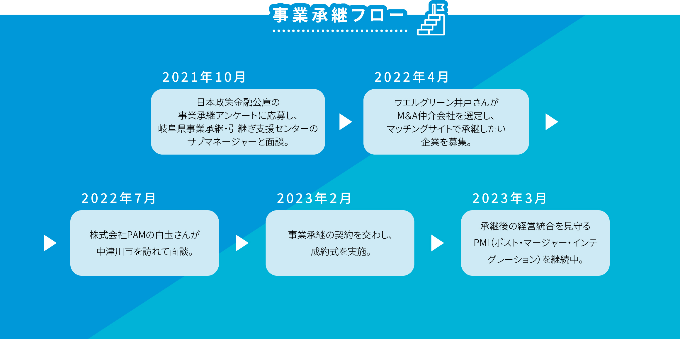 事業継承フロー