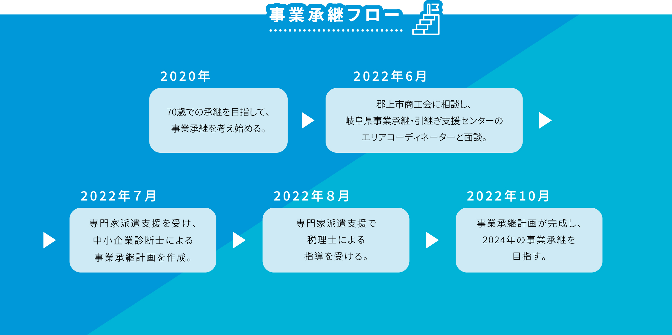 事業継承フロー