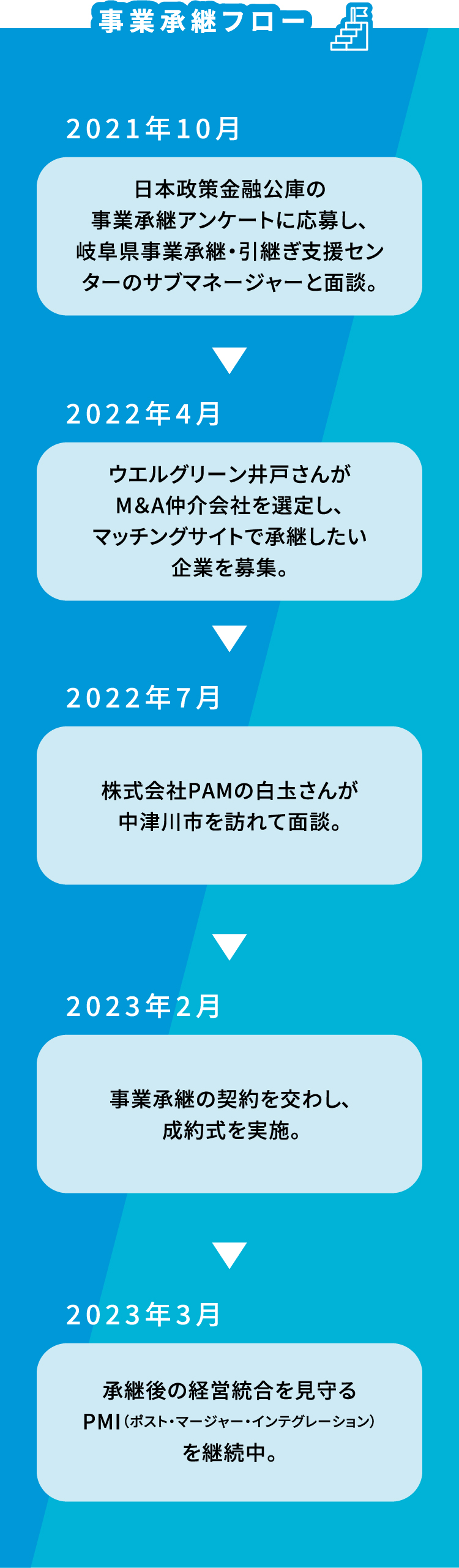 事業継承フロー