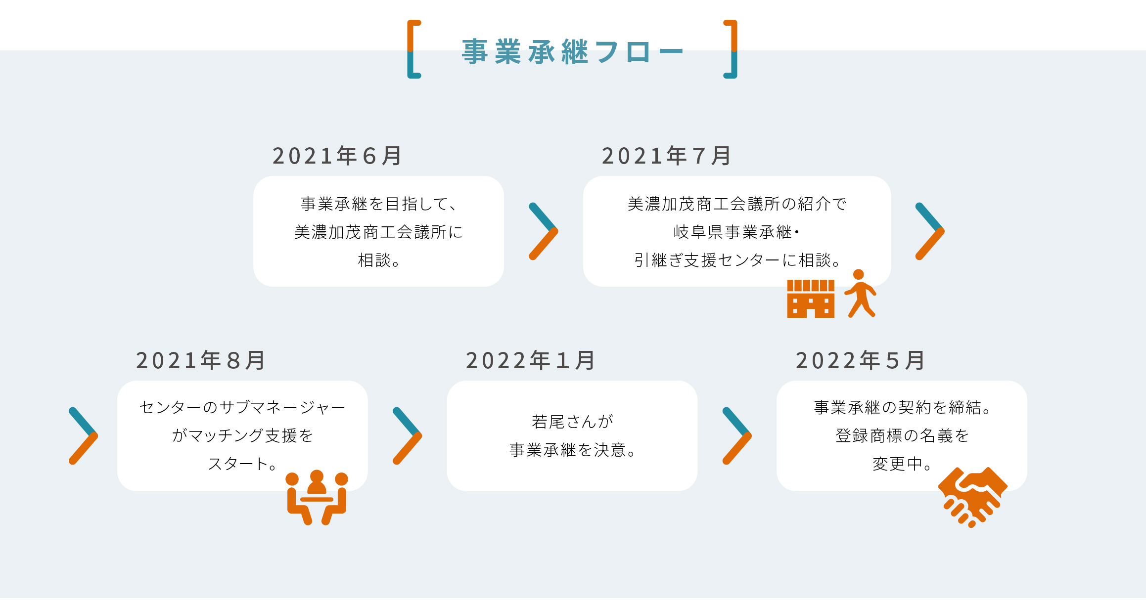 事業承継フロー