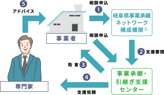 当センターの支援の流れ