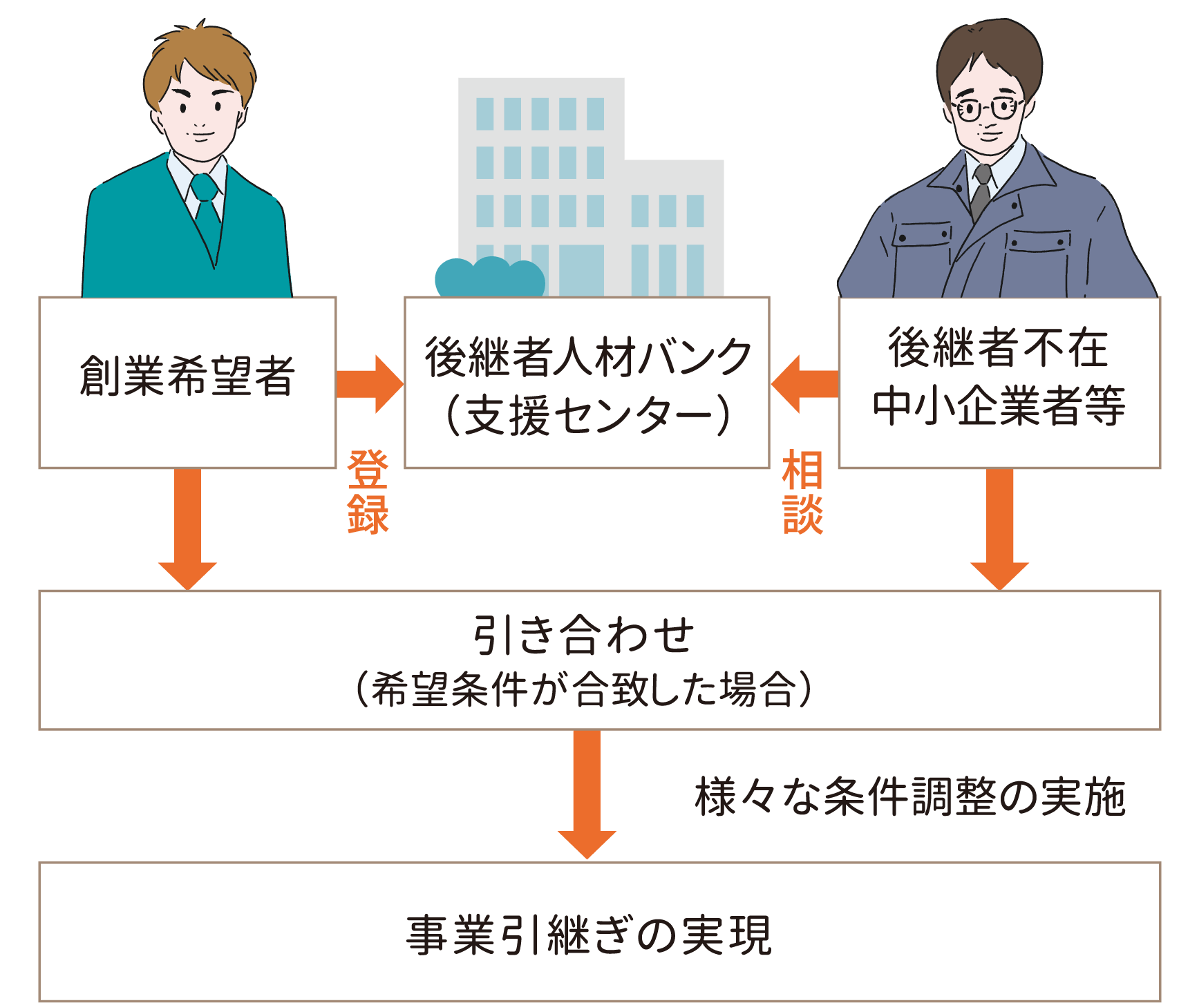 当センターの支援の流れ