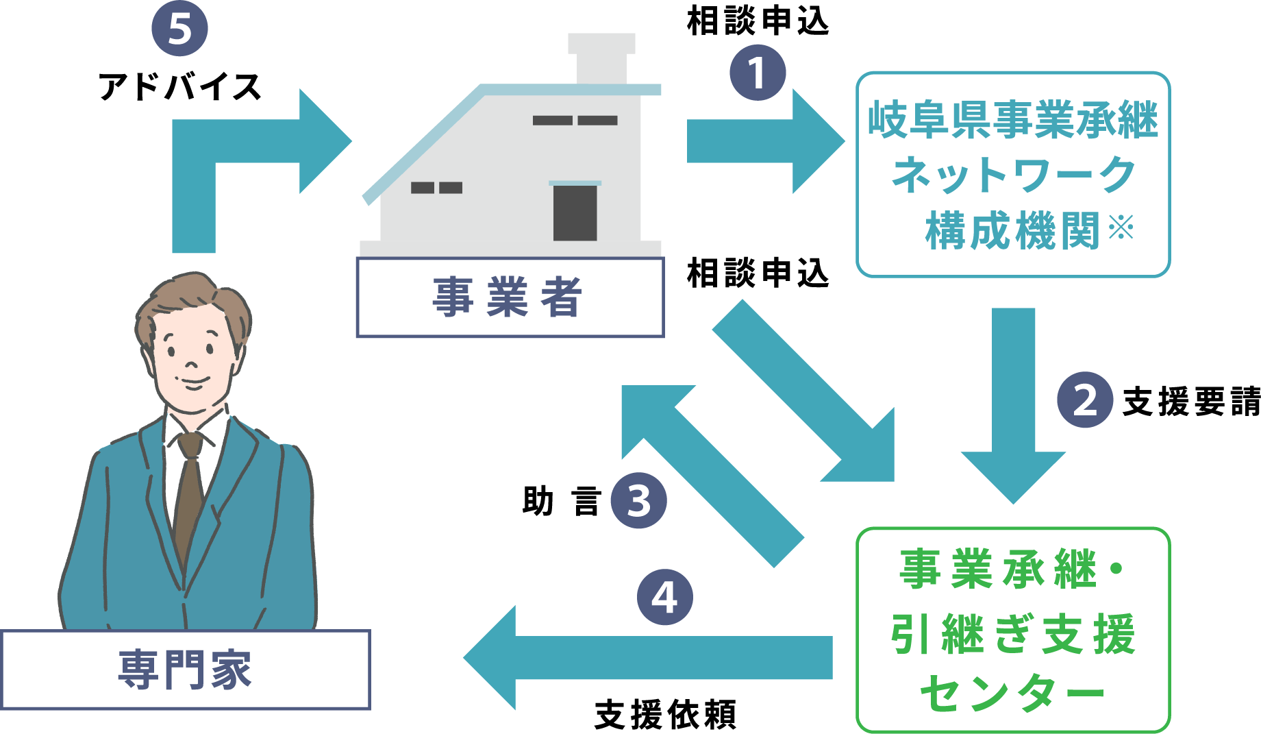 当センターの支援の流れ